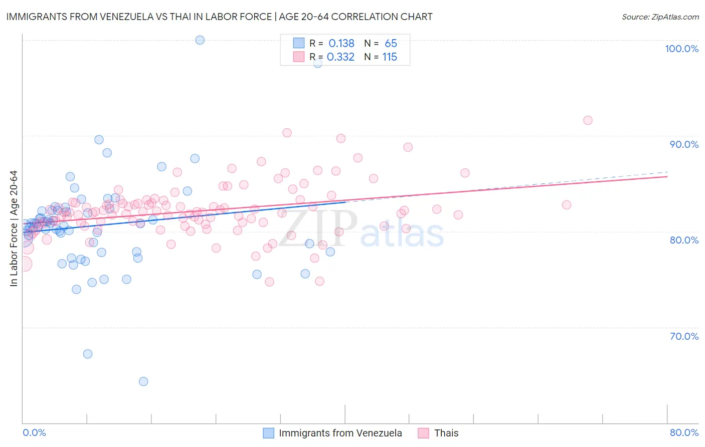 Immigrants from Venezuela vs Thai In Labor Force | Age 20-64