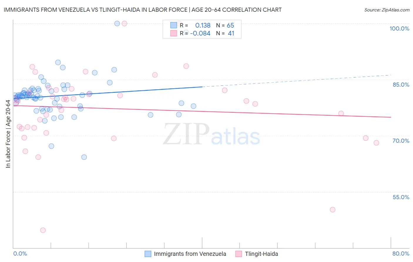 Immigrants from Venezuela vs Tlingit-Haida In Labor Force | Age 20-64