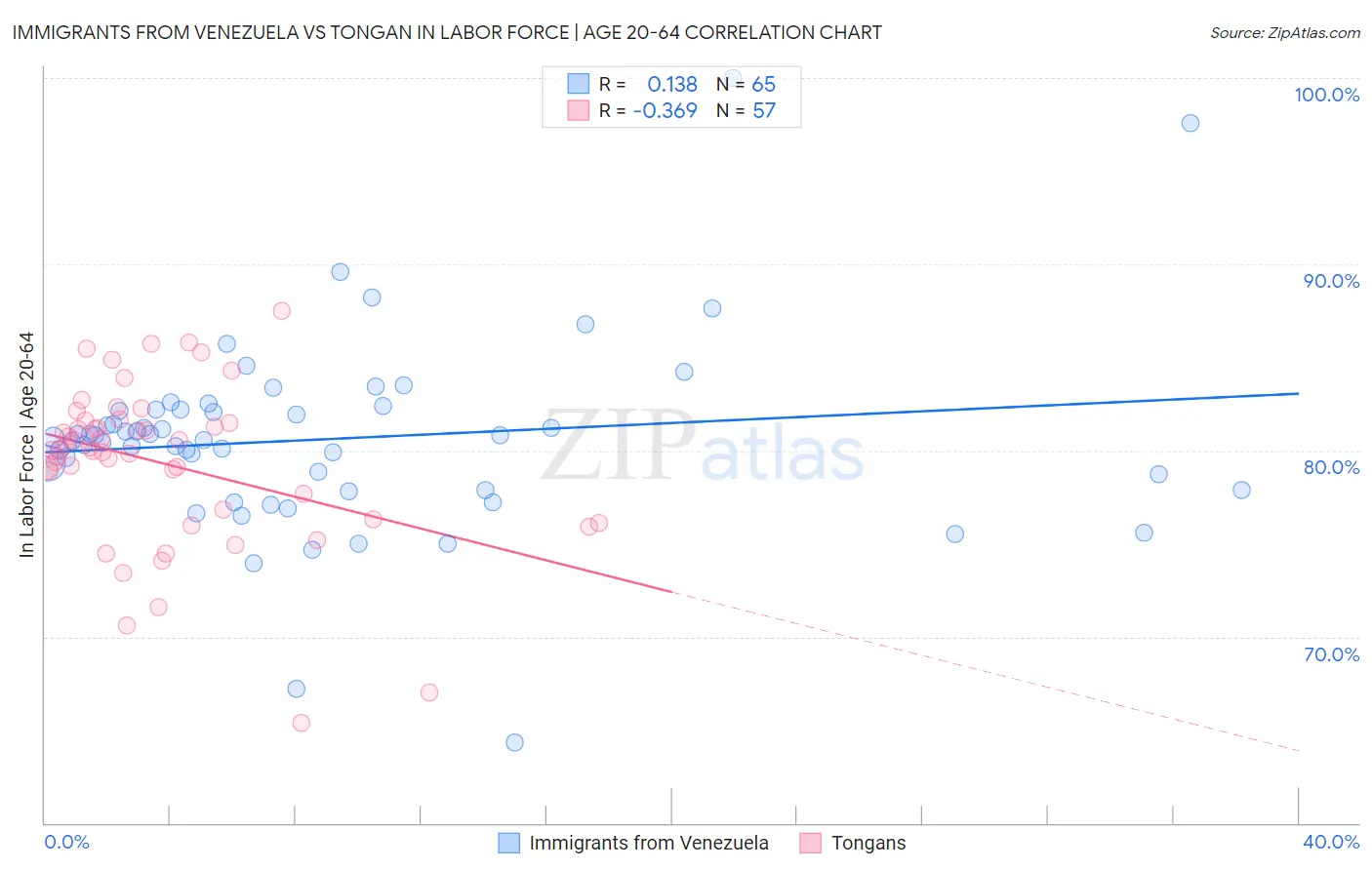 Immigrants from Venezuela vs Tongan In Labor Force | Age 20-64