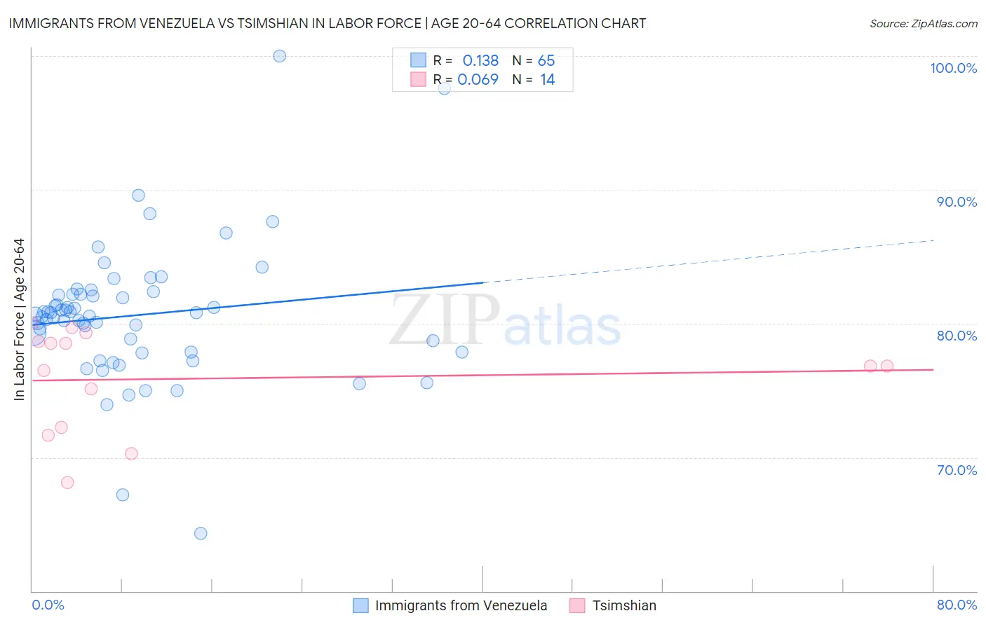 Immigrants from Venezuela vs Tsimshian In Labor Force | Age 20-64