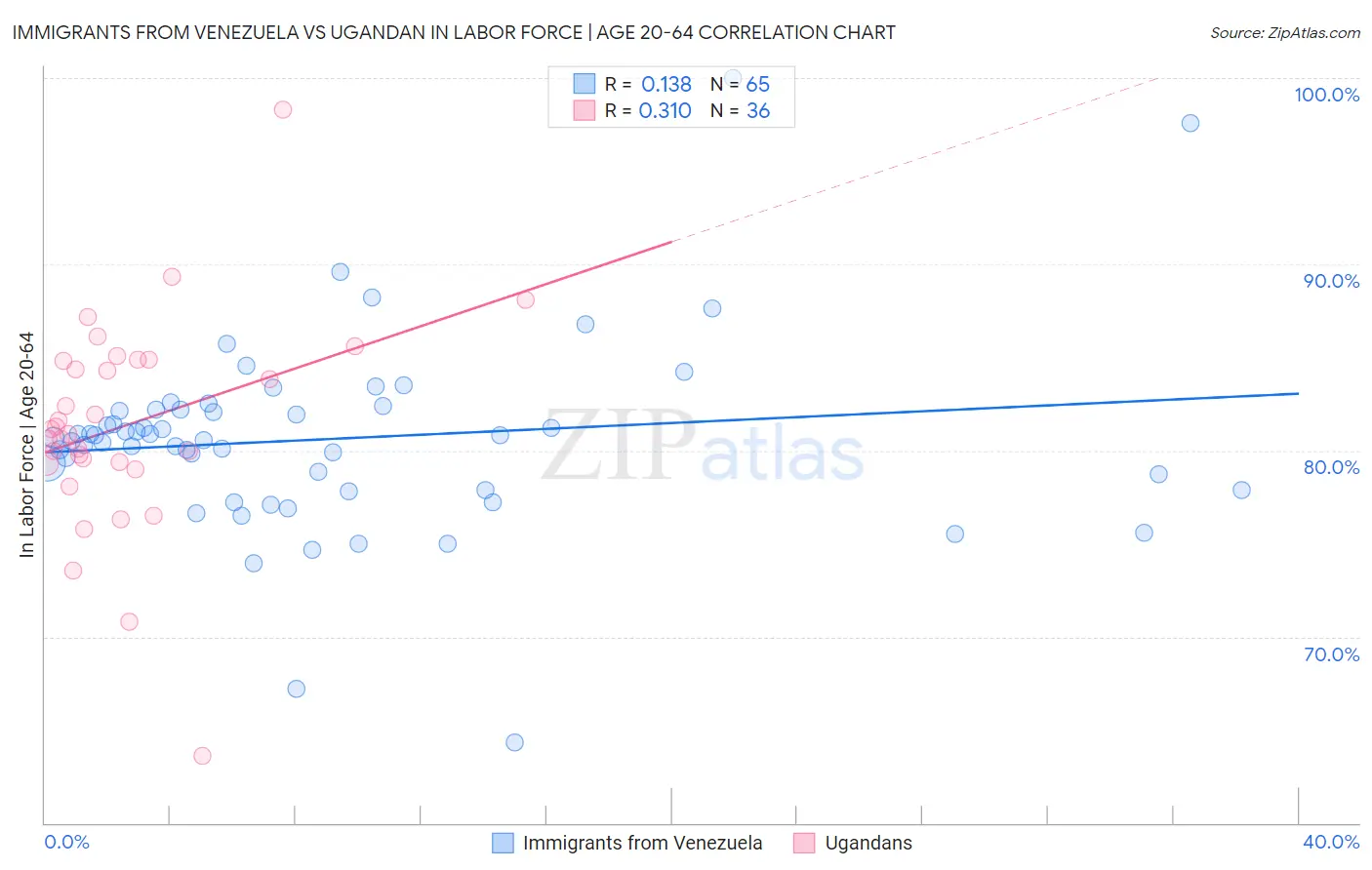 Immigrants from Venezuela vs Ugandan In Labor Force | Age 20-64
