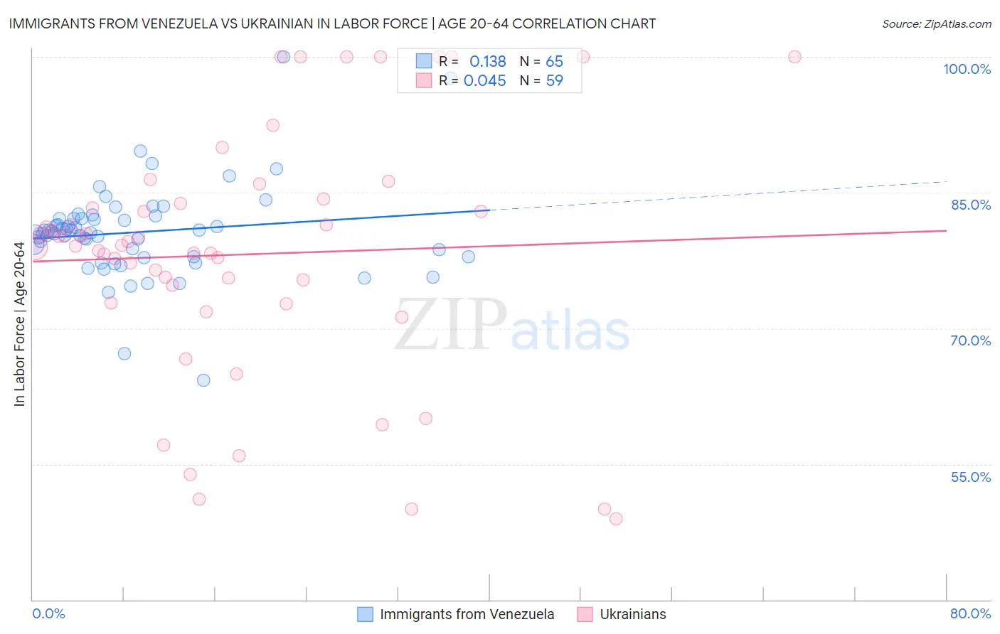 Immigrants from Venezuela vs Ukrainian In Labor Force | Age 20-64