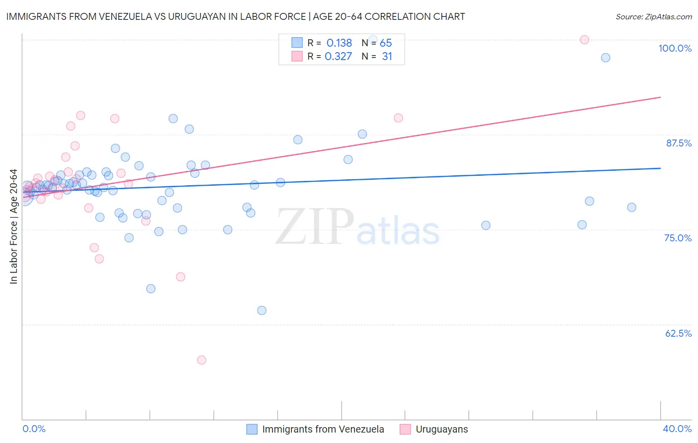 Immigrants from Venezuela vs Uruguayan In Labor Force | Age 20-64