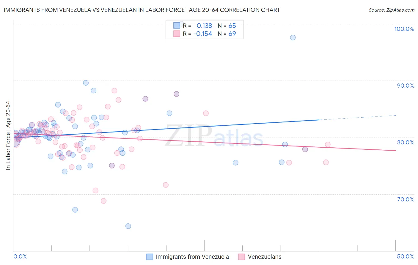 Immigrants from Venezuela vs Venezuelan In Labor Force | Age 20-64