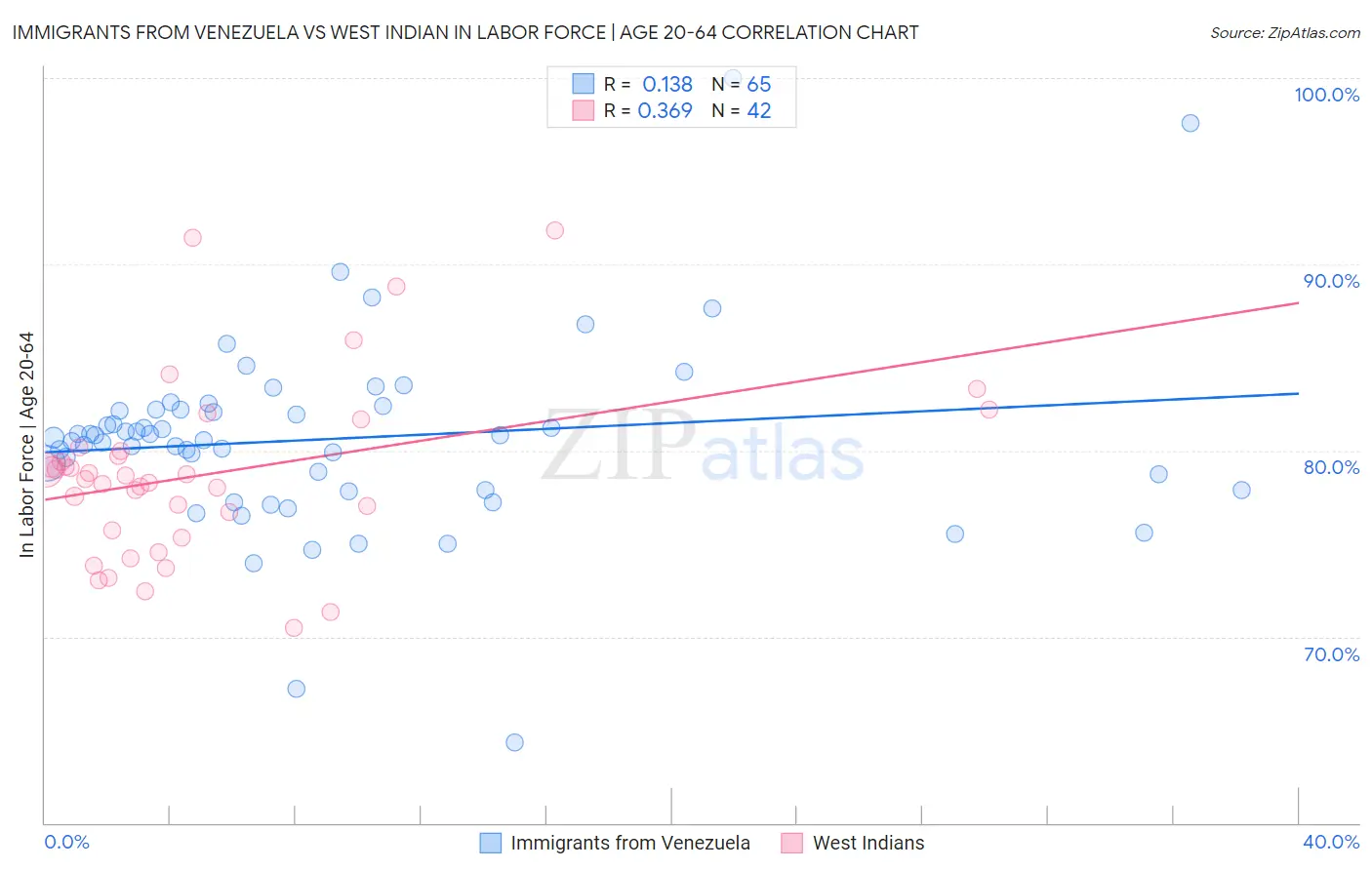 Immigrants from Venezuela vs West Indian In Labor Force | Age 20-64