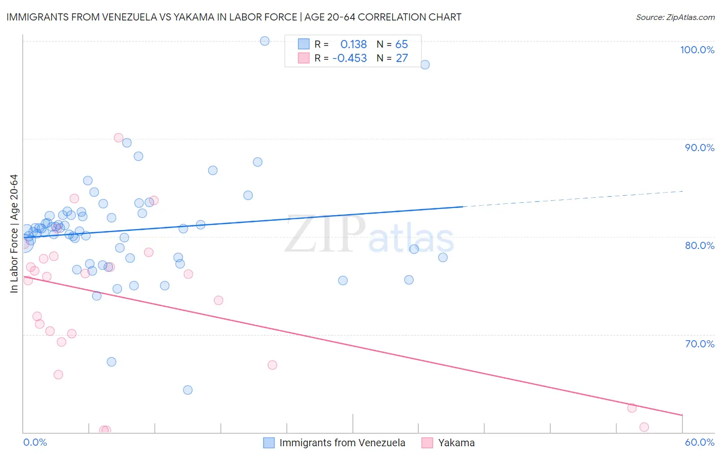 Immigrants from Venezuela vs Yakama In Labor Force | Age 20-64