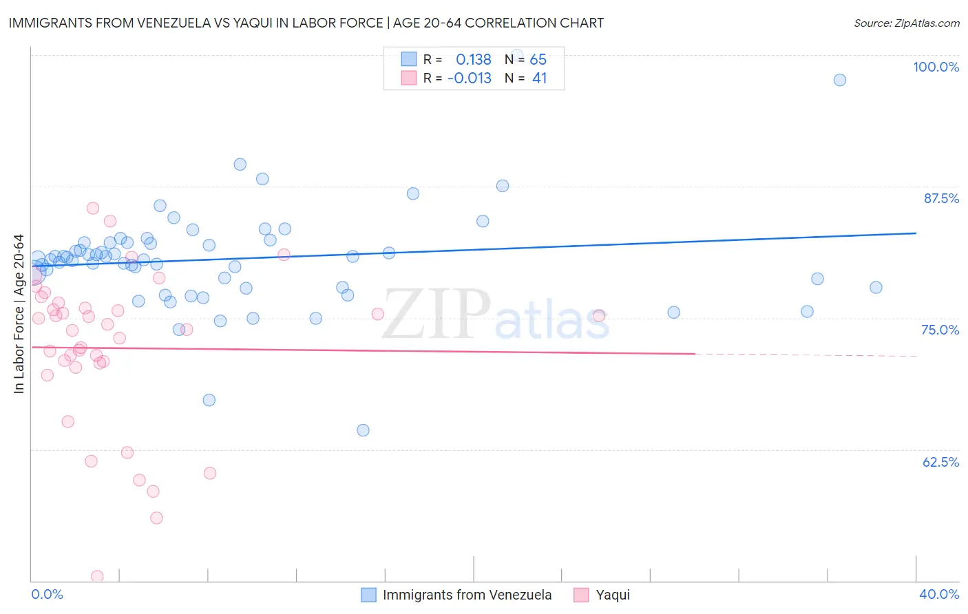 Immigrants from Venezuela vs Yaqui In Labor Force | Age 20-64