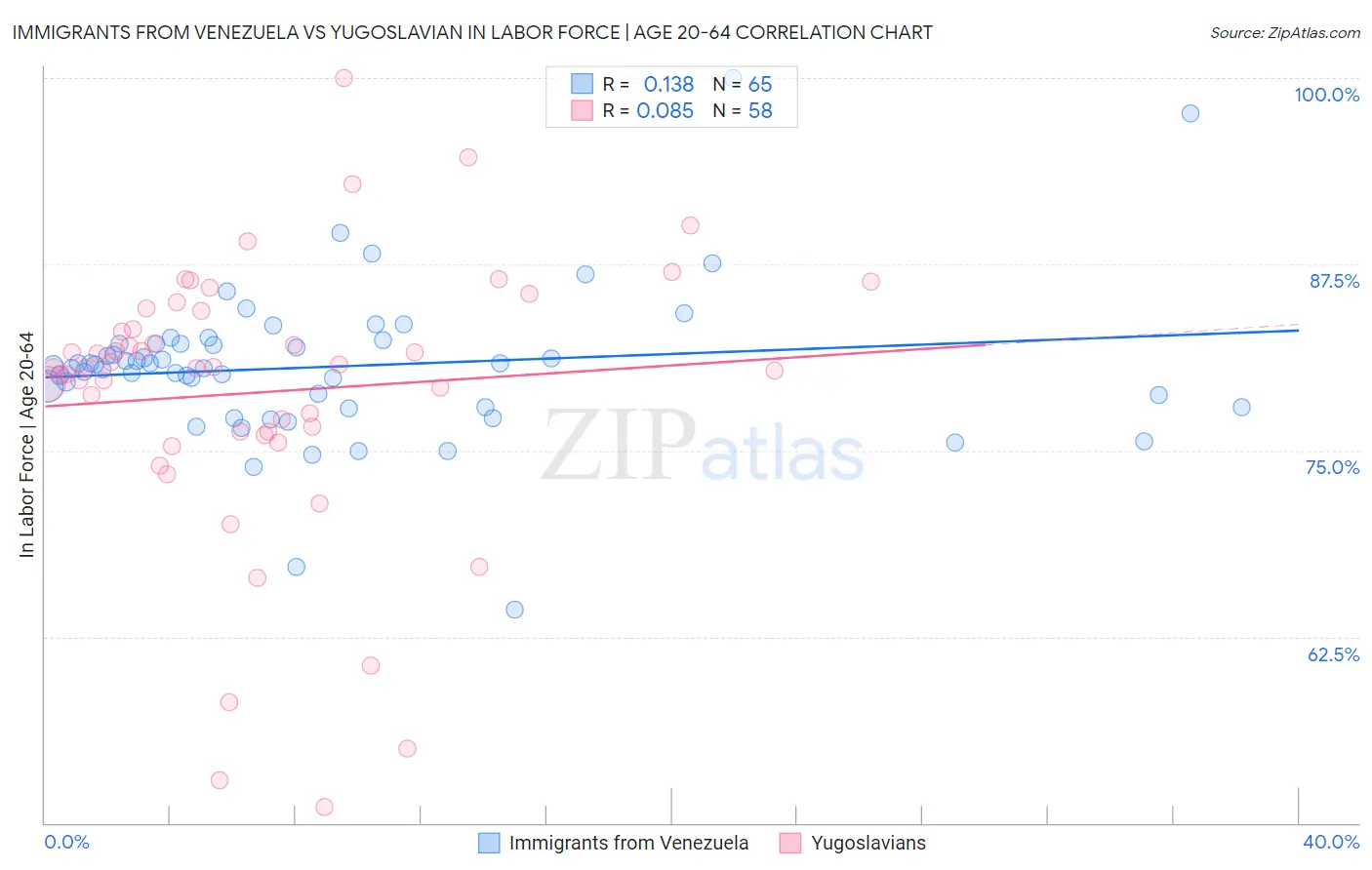Immigrants from Venezuela vs Yugoslavian In Labor Force | Age 20-64
