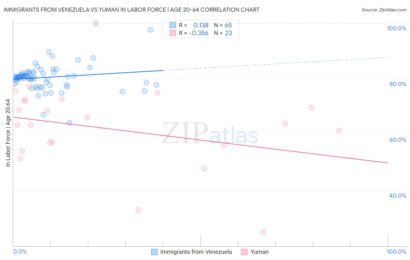 Immigrants from Venezuela vs Yuman In Labor Force | Age 20-64
