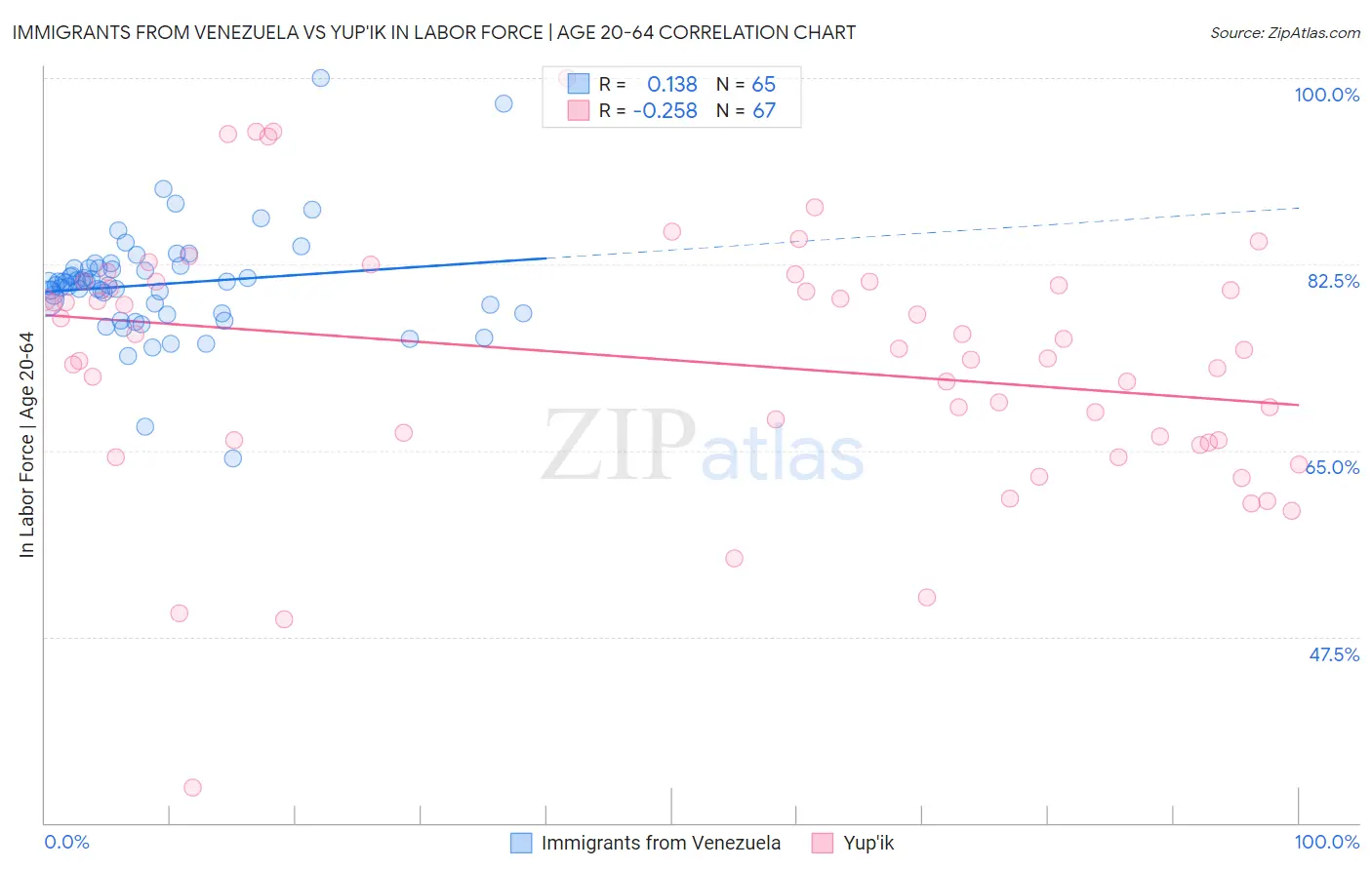 Immigrants from Venezuela vs Yup'ik In Labor Force | Age 20-64