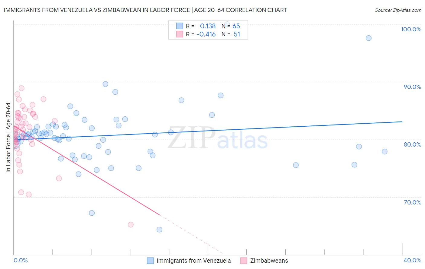 Immigrants from Venezuela vs Zimbabwean In Labor Force | Age 20-64