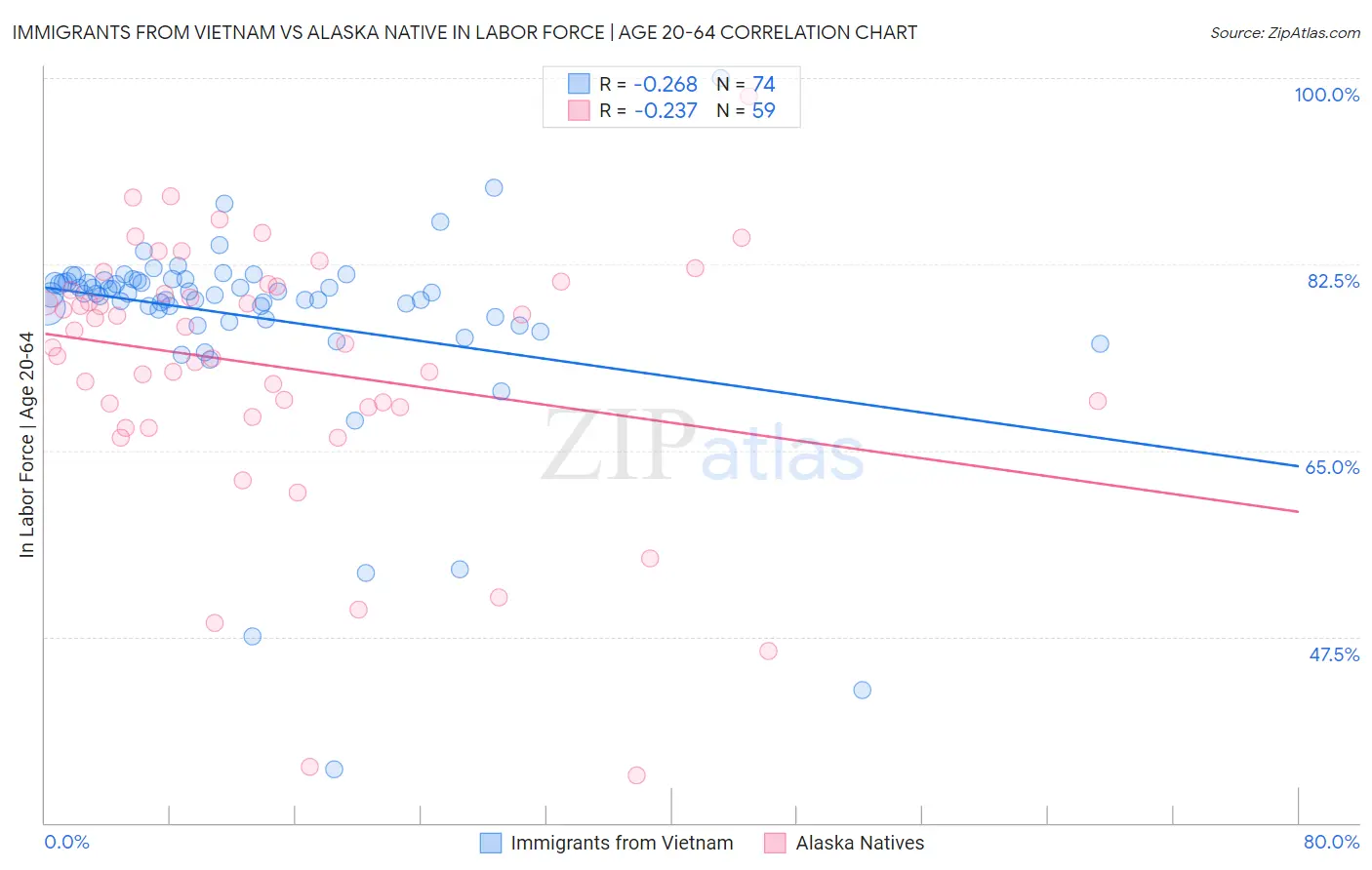 Immigrants from Vietnam vs Alaska Native In Labor Force | Age 20-64