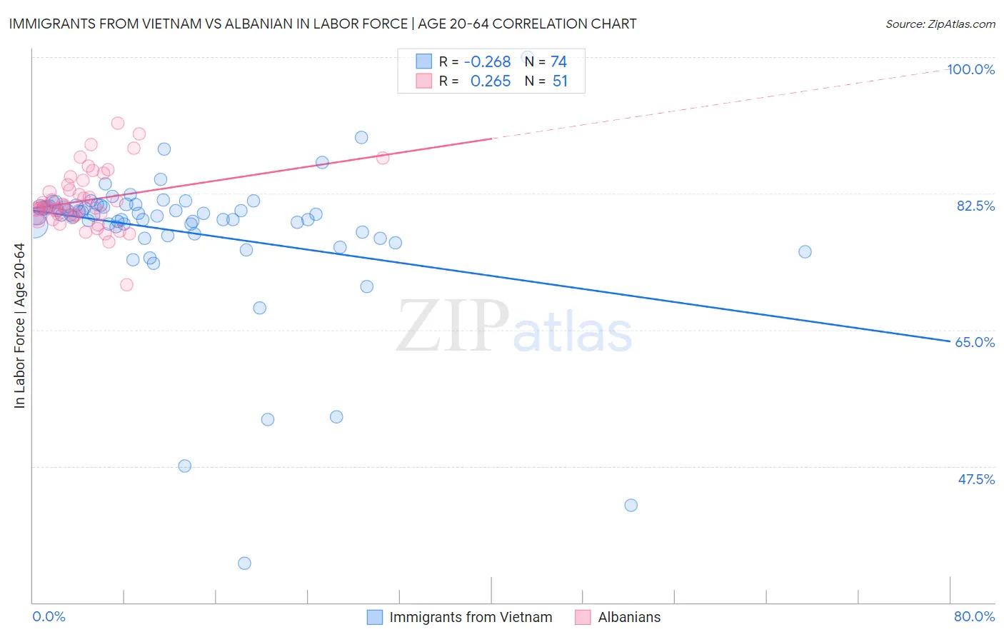 Immigrants from Vietnam vs Albanian In Labor Force | Age 20-64