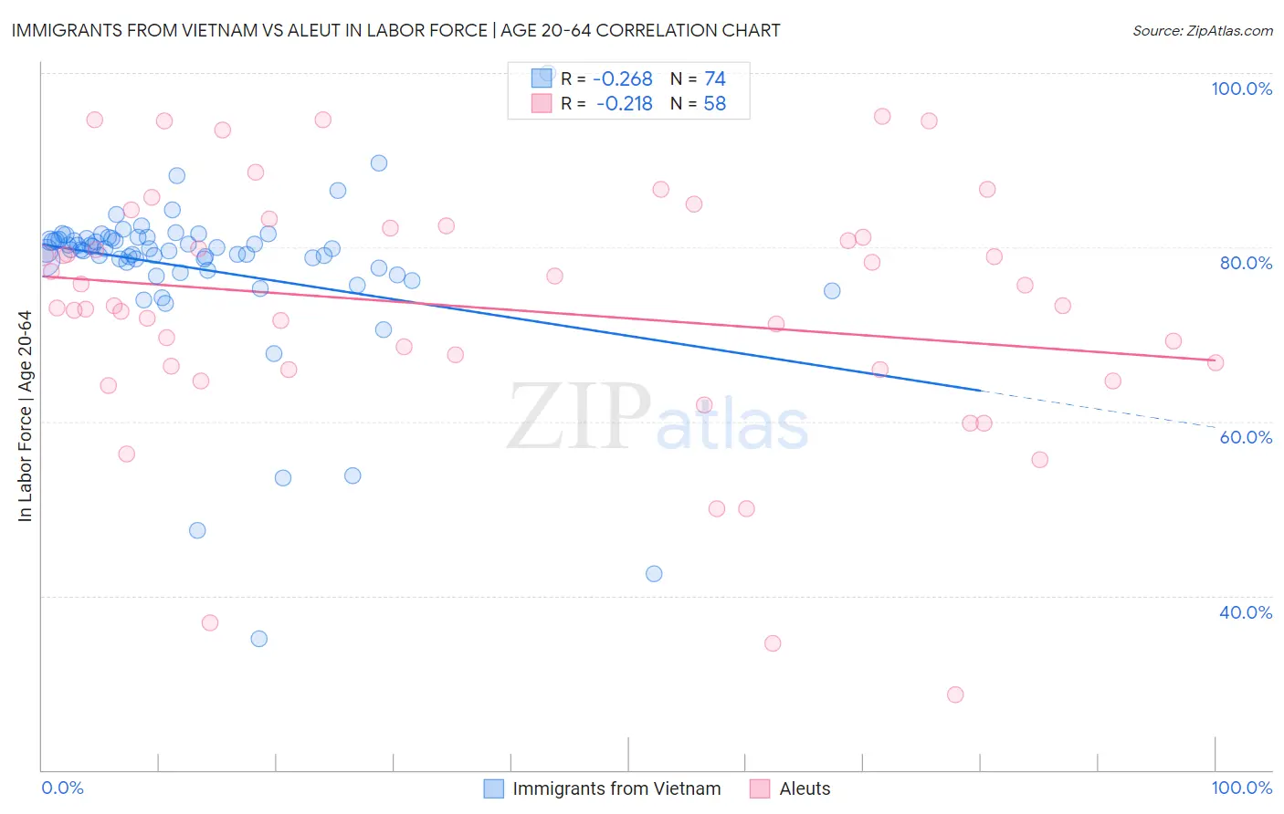 Immigrants from Vietnam vs Aleut In Labor Force | Age 20-64