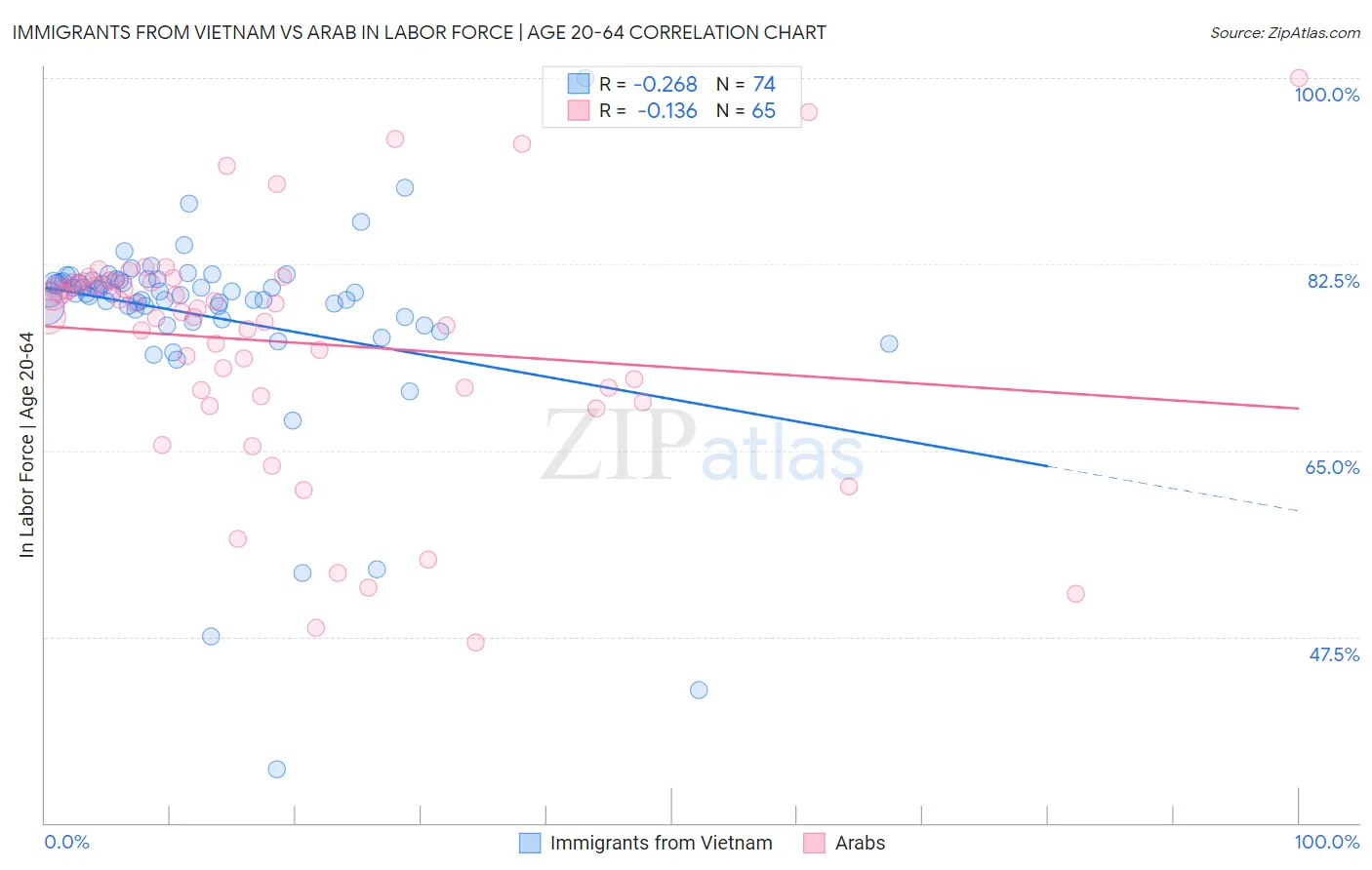 Immigrants from Vietnam vs Arab In Labor Force | Age 20-64