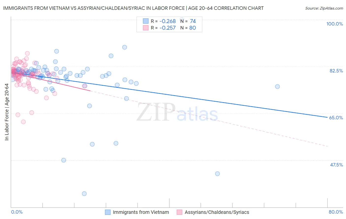 Immigrants from Vietnam vs Assyrian/Chaldean/Syriac In Labor Force | Age 20-64