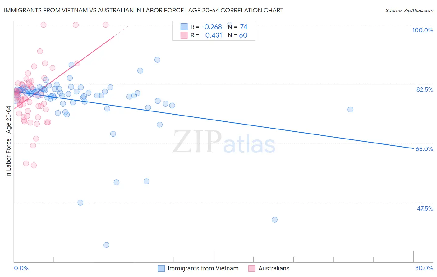 Immigrants from Vietnam vs Australian In Labor Force | Age 20-64