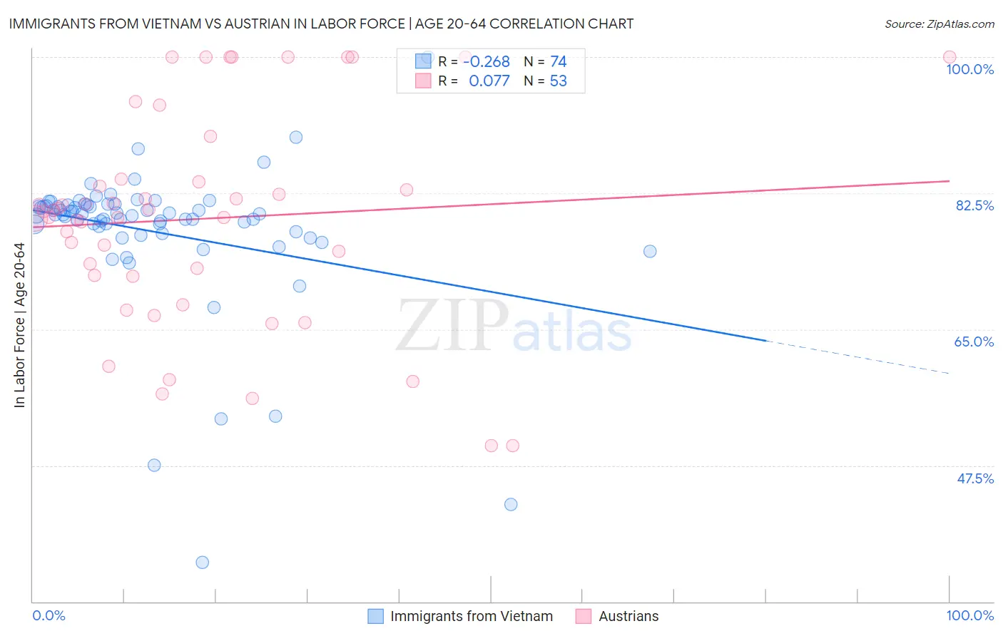 Immigrants from Vietnam vs Austrian In Labor Force | Age 20-64