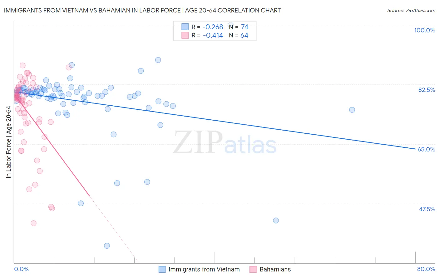 Immigrants from Vietnam vs Bahamian In Labor Force | Age 20-64