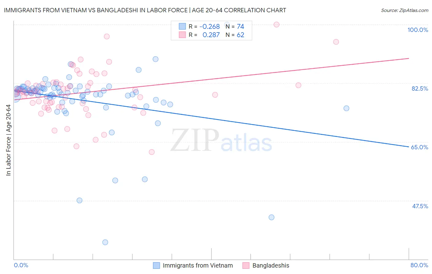 Immigrants from Vietnam vs Bangladeshi In Labor Force | Age 20-64