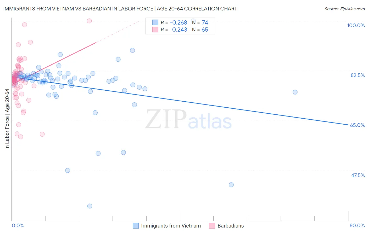 Immigrants from Vietnam vs Barbadian In Labor Force | Age 20-64