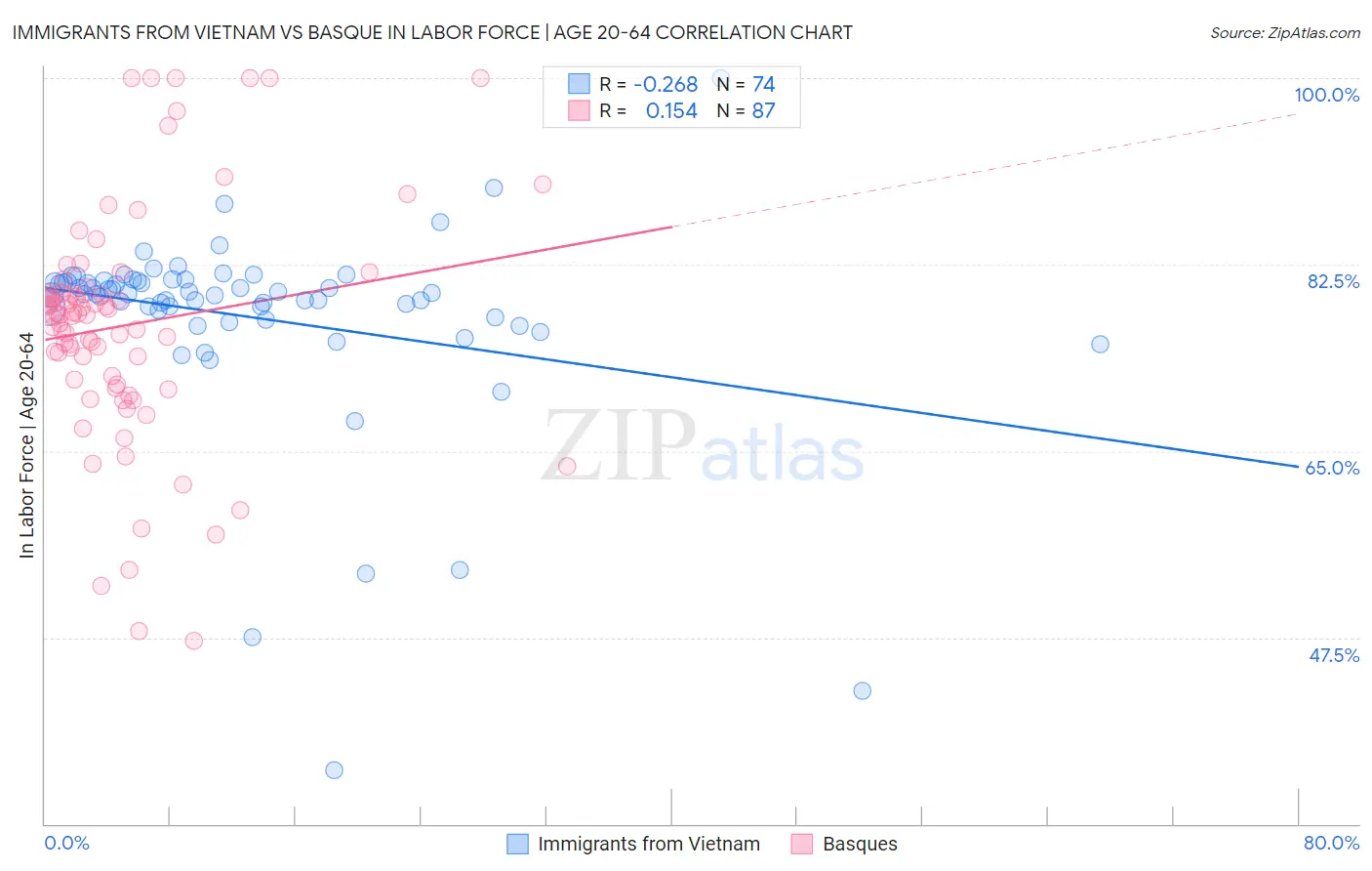 Immigrants from Vietnam vs Basque In Labor Force | Age 20-64