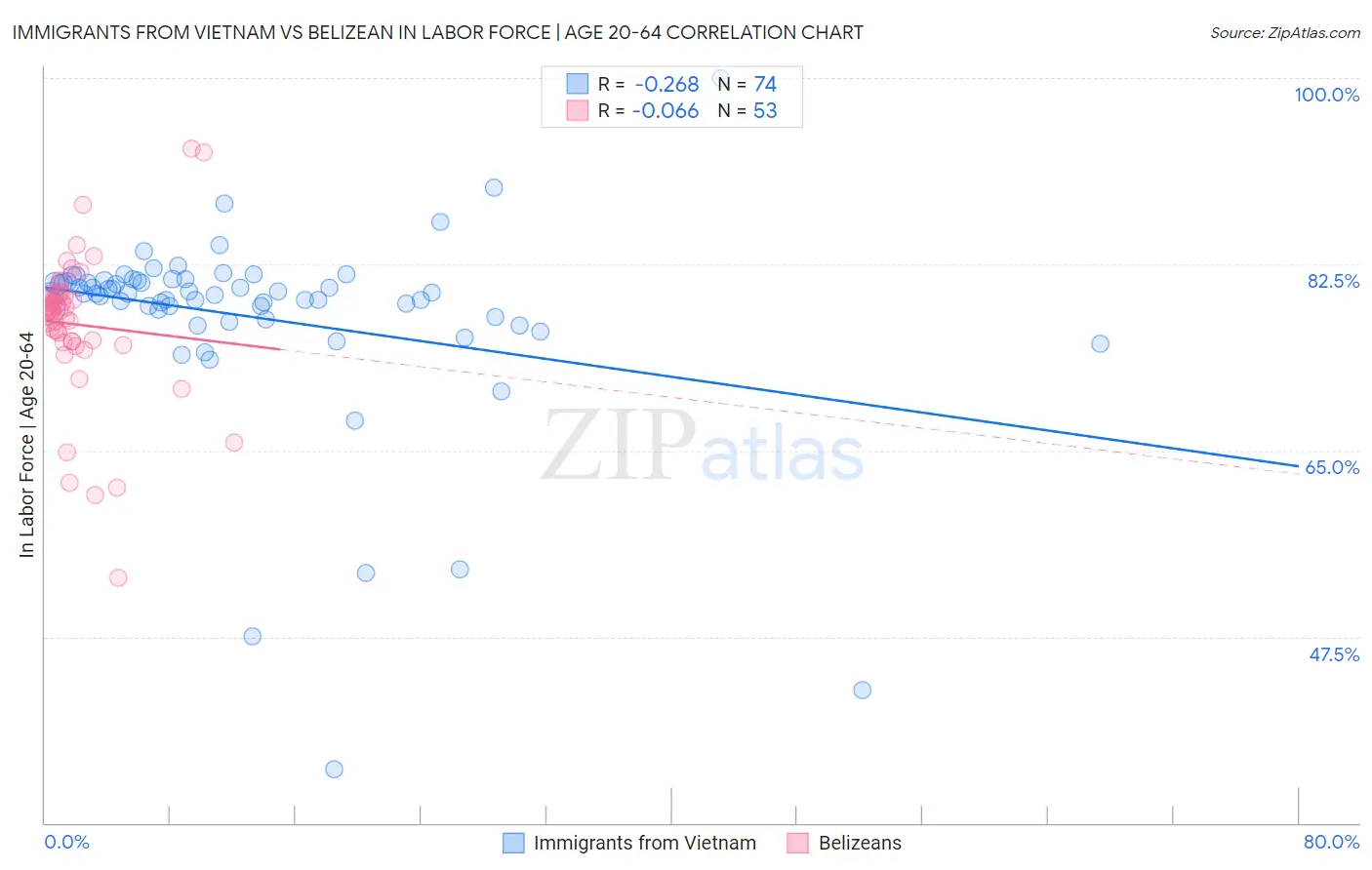 Immigrants from Vietnam vs Belizean In Labor Force | Age 20-64