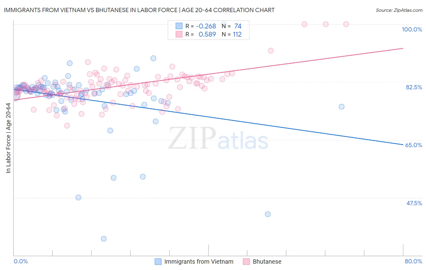 Immigrants from Vietnam vs Bhutanese In Labor Force | Age 20-64