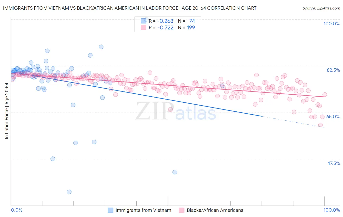 Immigrants from Vietnam vs Black/African American In Labor Force | Age 20-64
