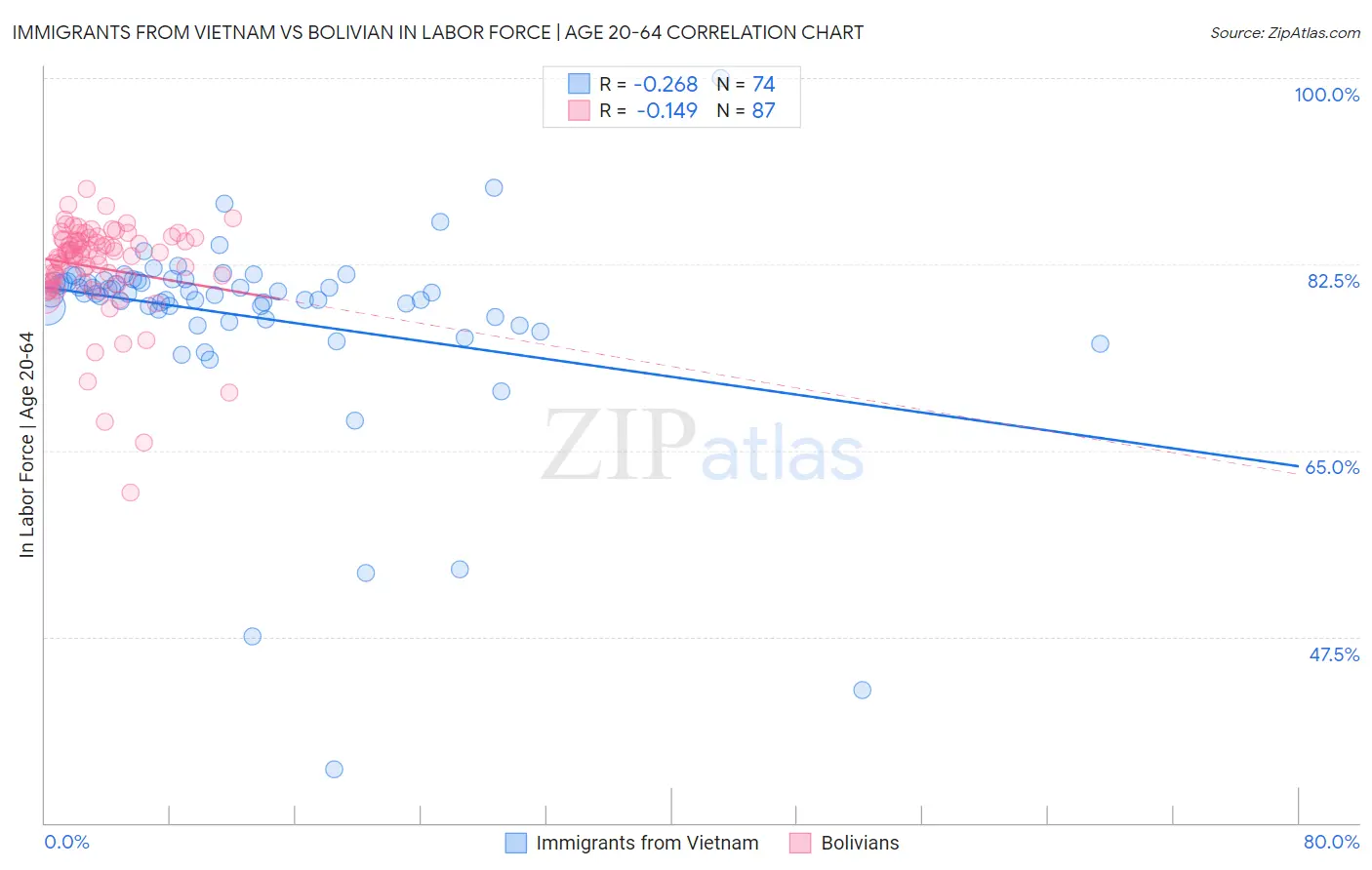 Immigrants from Vietnam vs Bolivian In Labor Force | Age 20-64