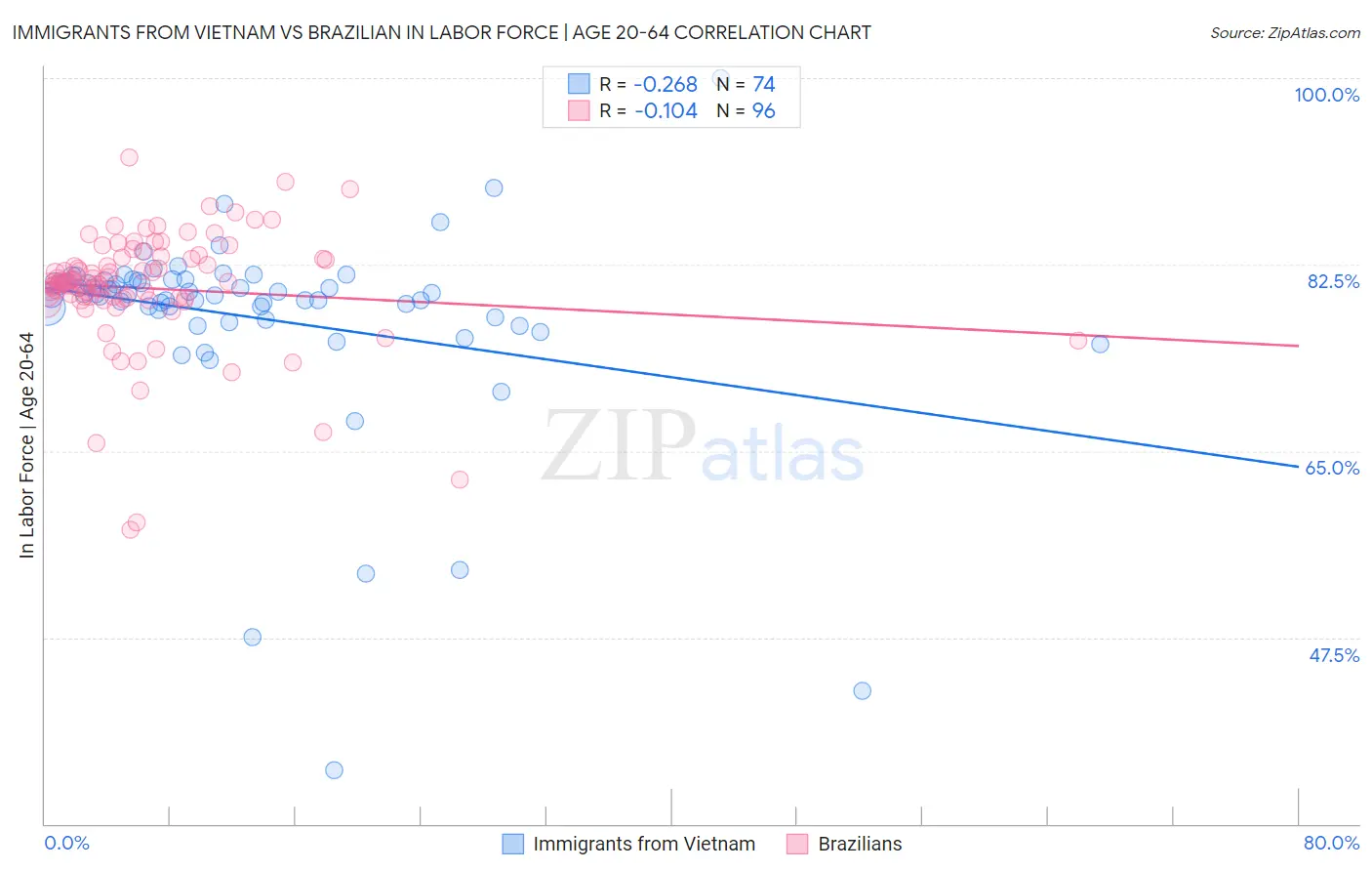 Immigrants from Vietnam vs Brazilian In Labor Force | Age 20-64