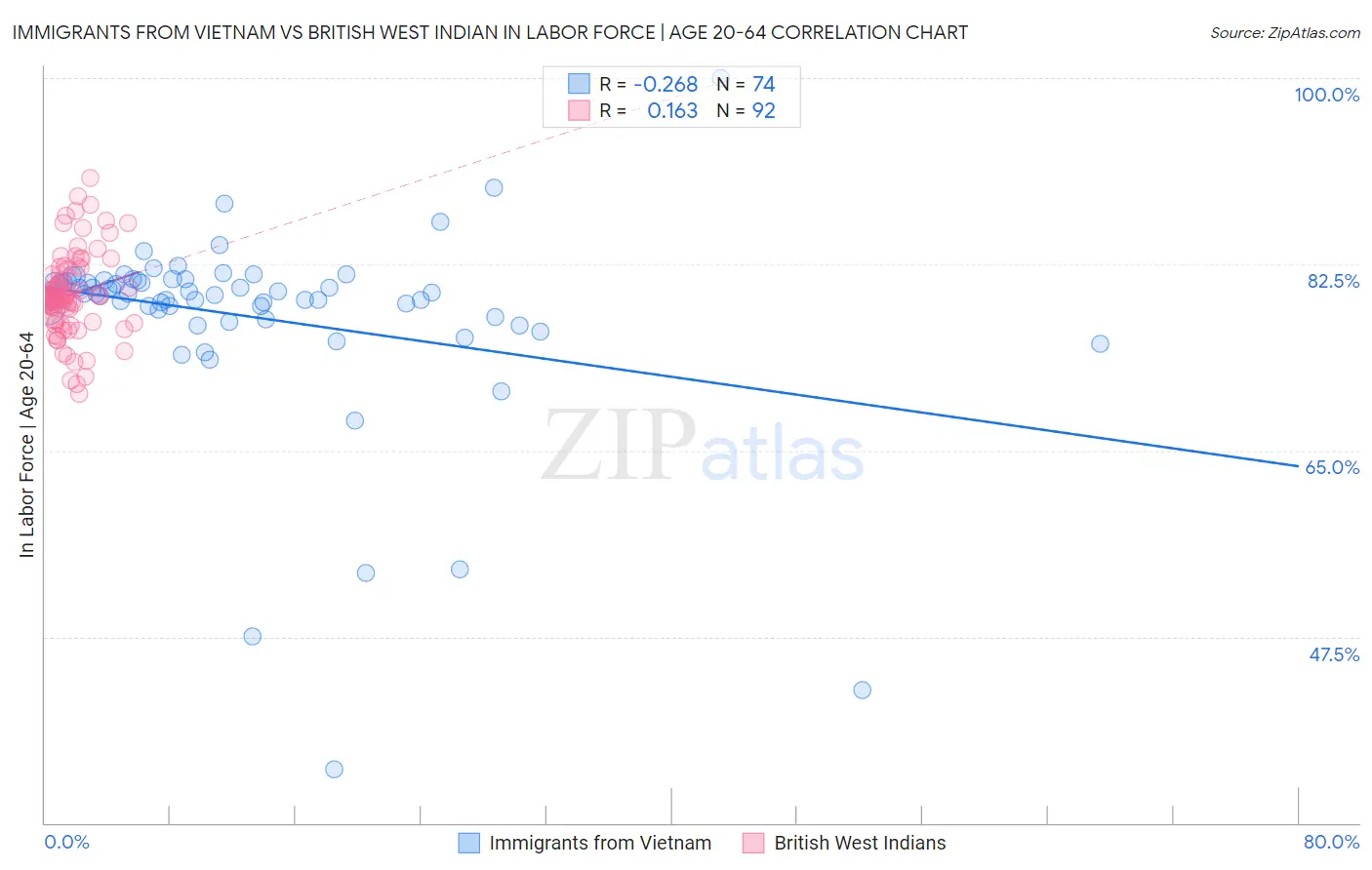 Immigrants from Vietnam vs British West Indian In Labor Force | Age 20-64