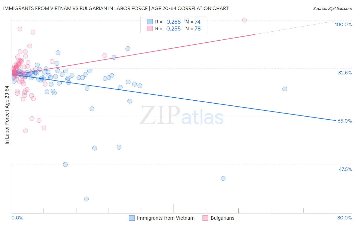 Immigrants from Vietnam vs Bulgarian In Labor Force | Age 20-64