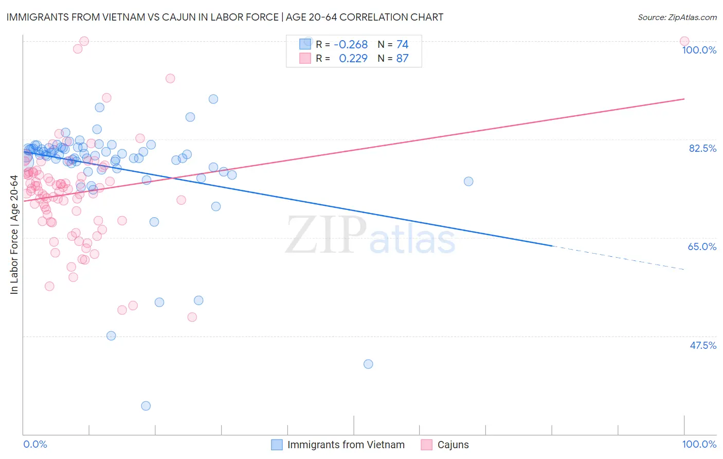 Immigrants from Vietnam vs Cajun In Labor Force | Age 20-64