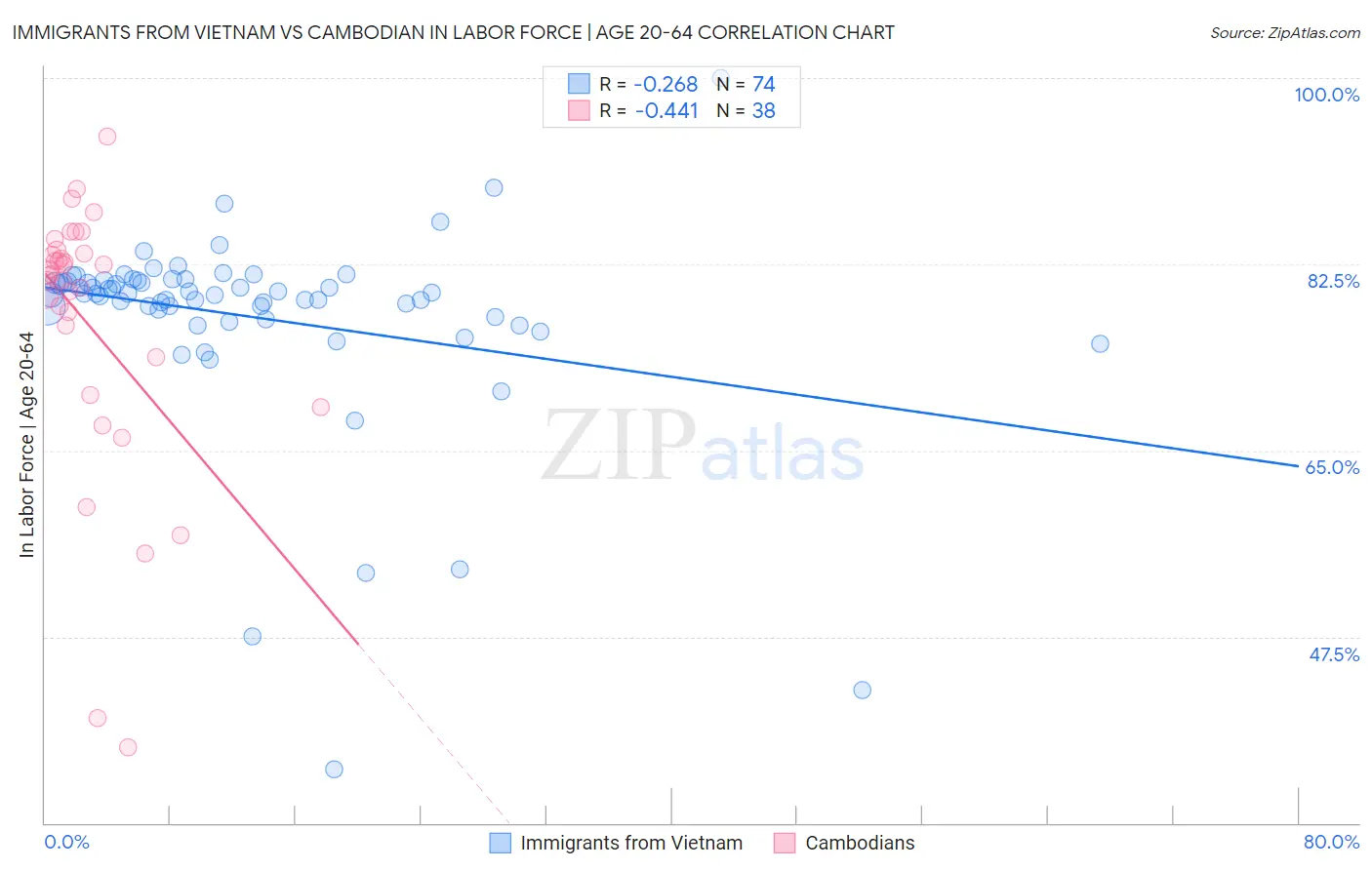 Immigrants from Vietnam vs Cambodian In Labor Force | Age 20-64