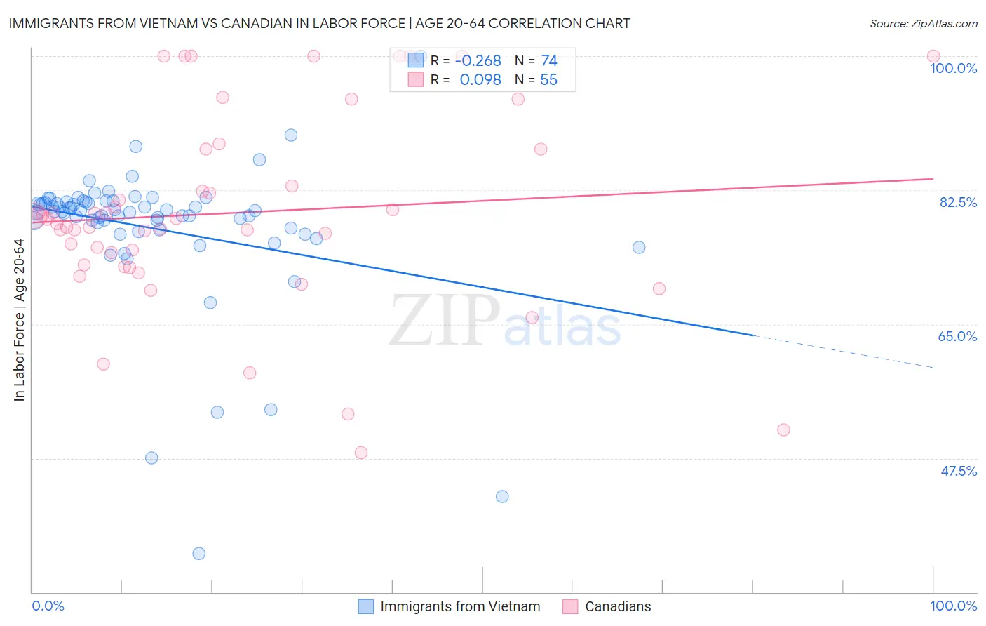 Immigrants from Vietnam vs Canadian In Labor Force | Age 20-64