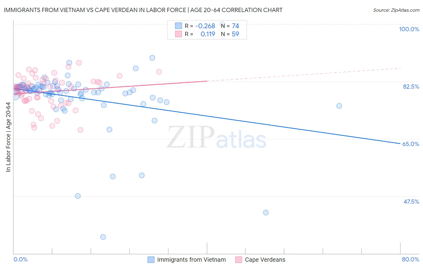Immigrants from Vietnam vs Cape Verdean In Labor Force | Age 20-64