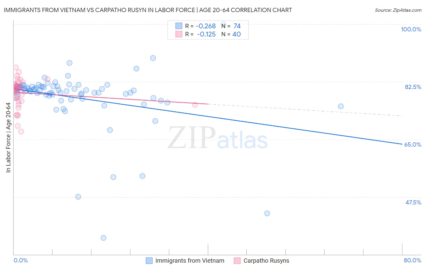 Immigrants from Vietnam vs Carpatho Rusyn In Labor Force | Age 20-64