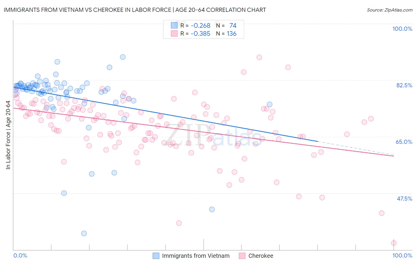 Immigrants from Vietnam vs Cherokee In Labor Force | Age 20-64