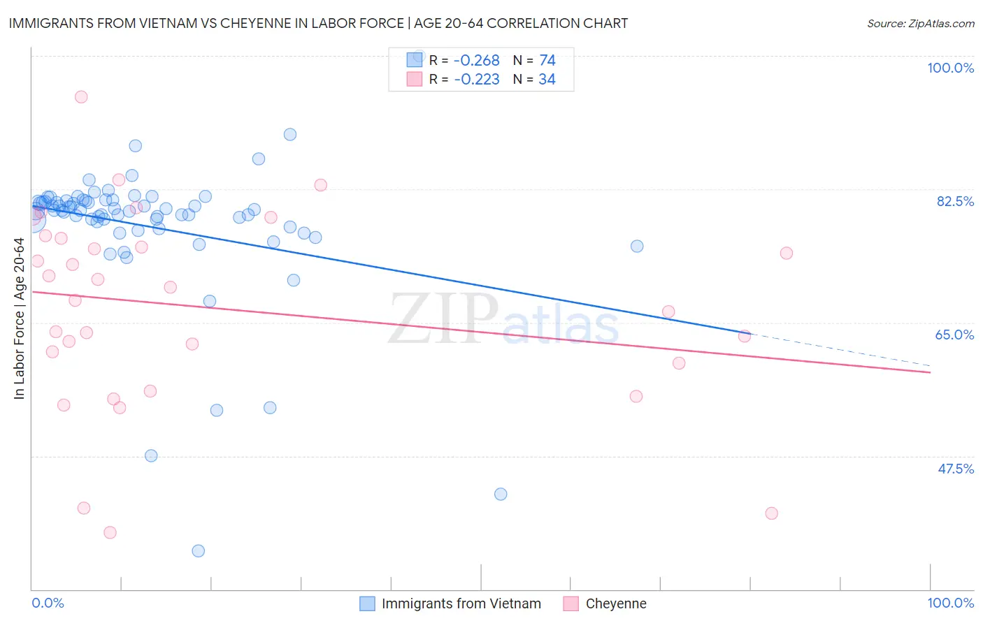 Immigrants from Vietnam vs Cheyenne In Labor Force | Age 20-64