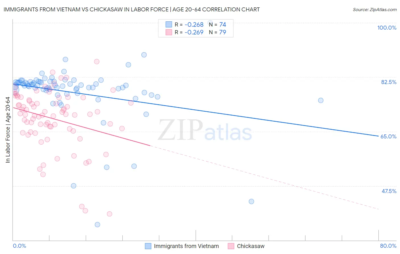 Immigrants from Vietnam vs Chickasaw In Labor Force | Age 20-64