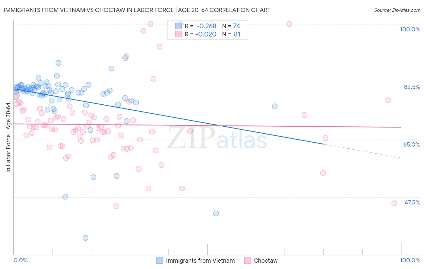 Immigrants from Vietnam vs Choctaw In Labor Force | Age 20-64