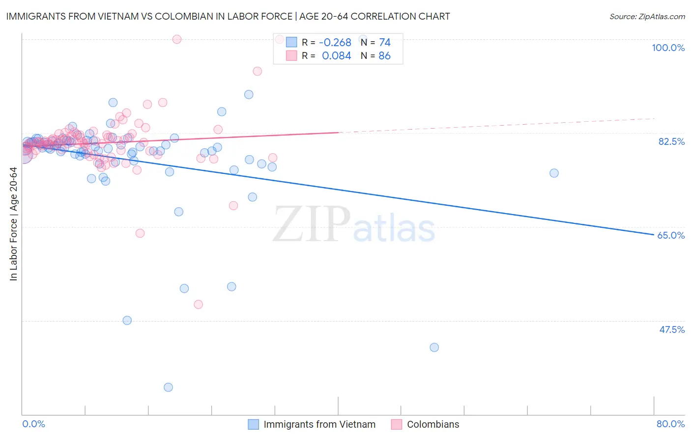 Immigrants from Vietnam vs Colombian In Labor Force | Age 20-64