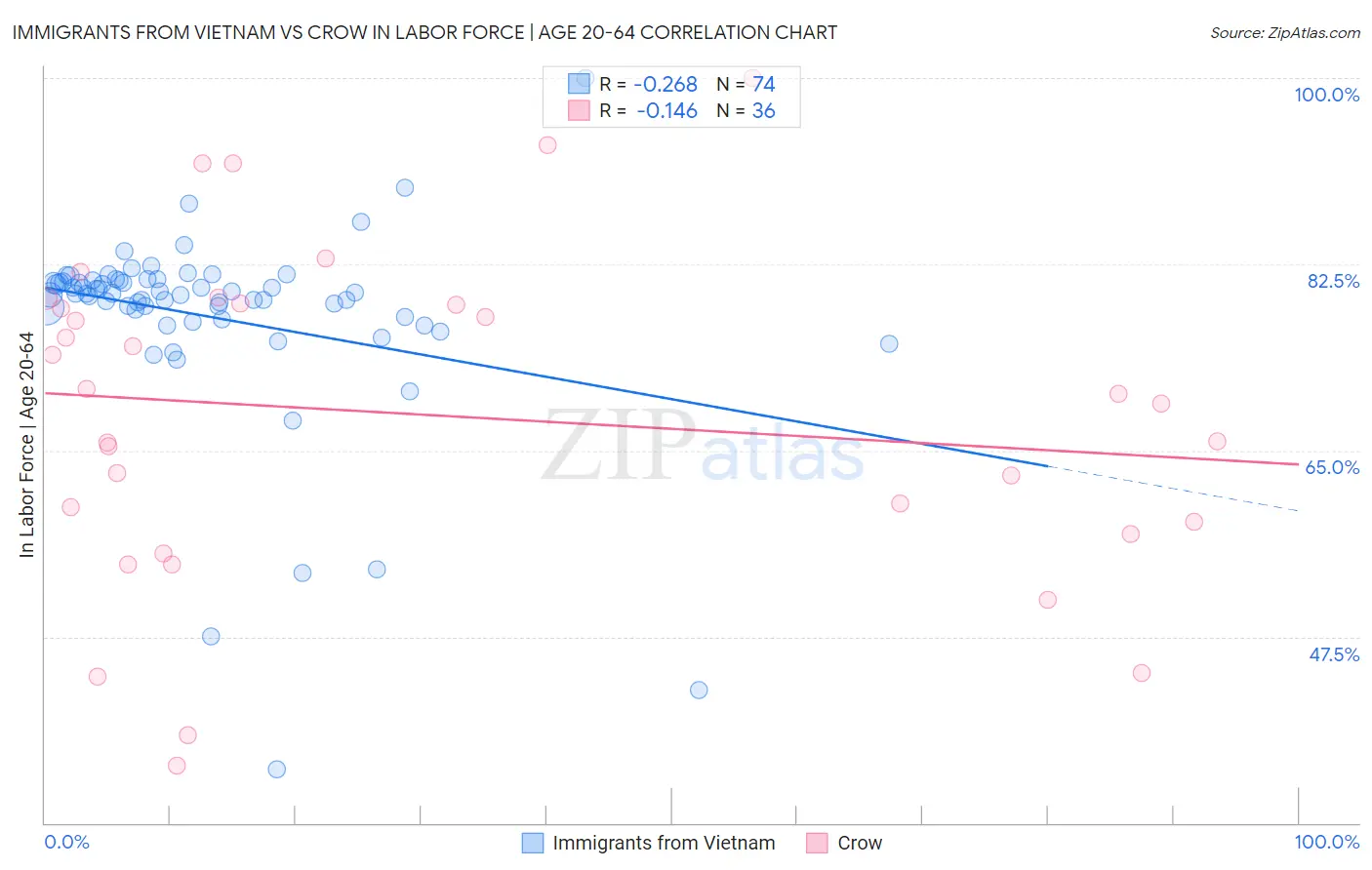 Immigrants from Vietnam vs Crow In Labor Force | Age 20-64