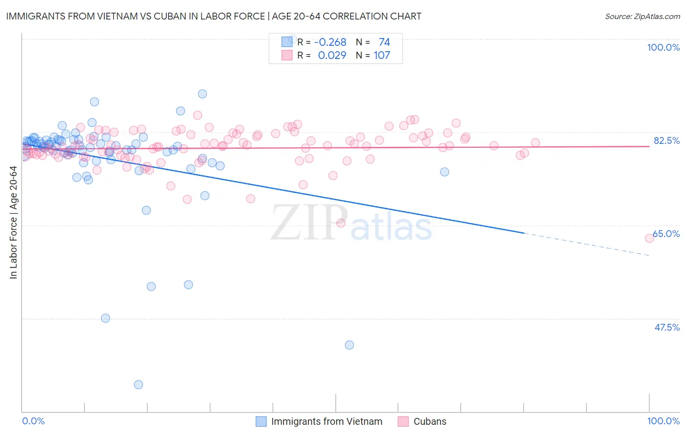 Immigrants from Vietnam vs Cuban In Labor Force | Age 20-64