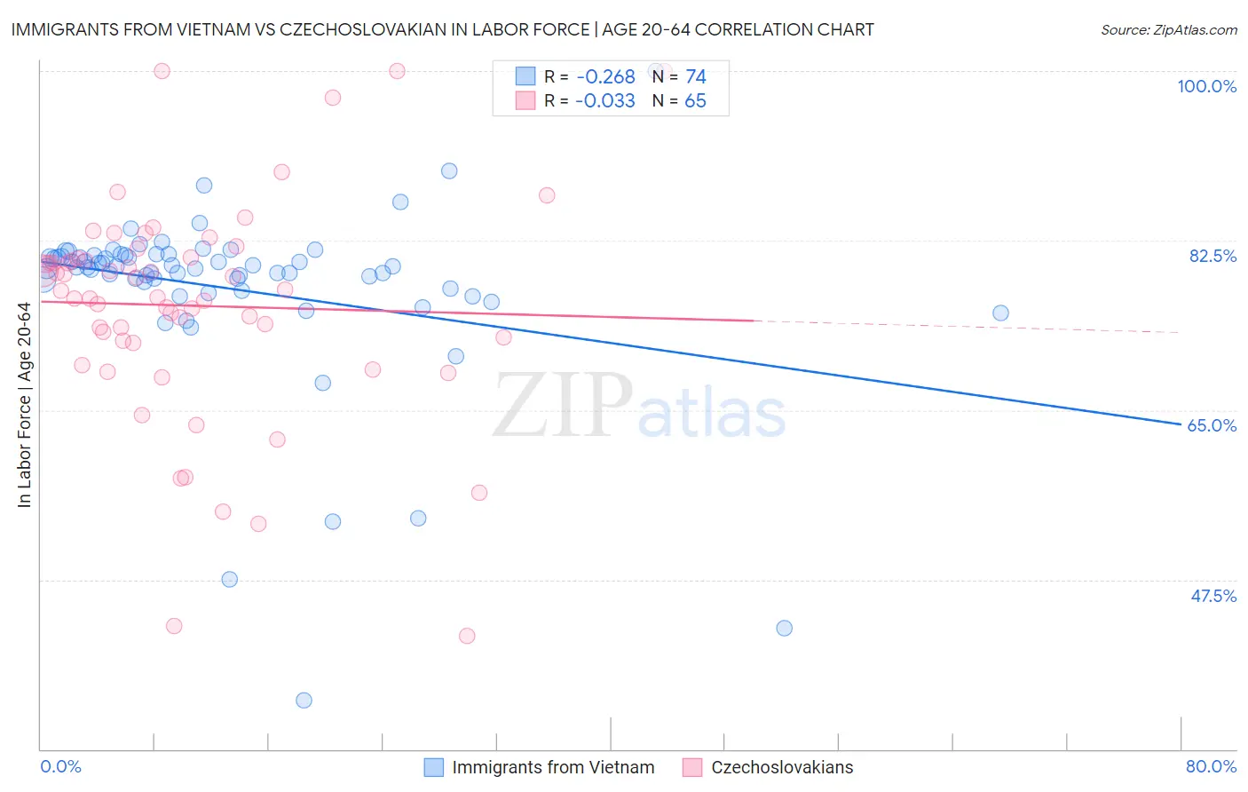 Immigrants from Vietnam vs Czechoslovakian In Labor Force | Age 20-64