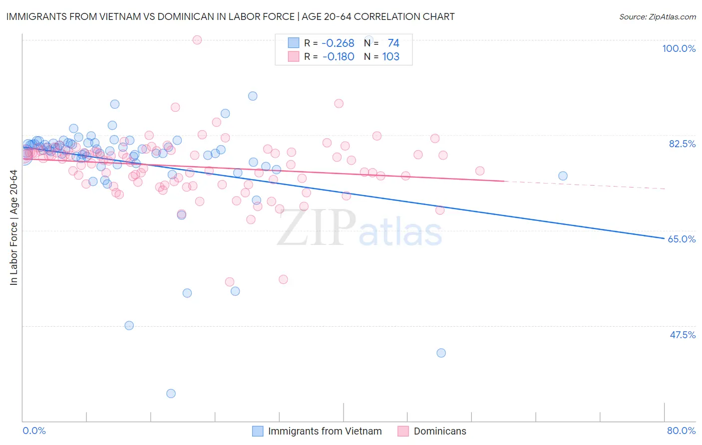 Immigrants from Vietnam vs Dominican In Labor Force | Age 20-64