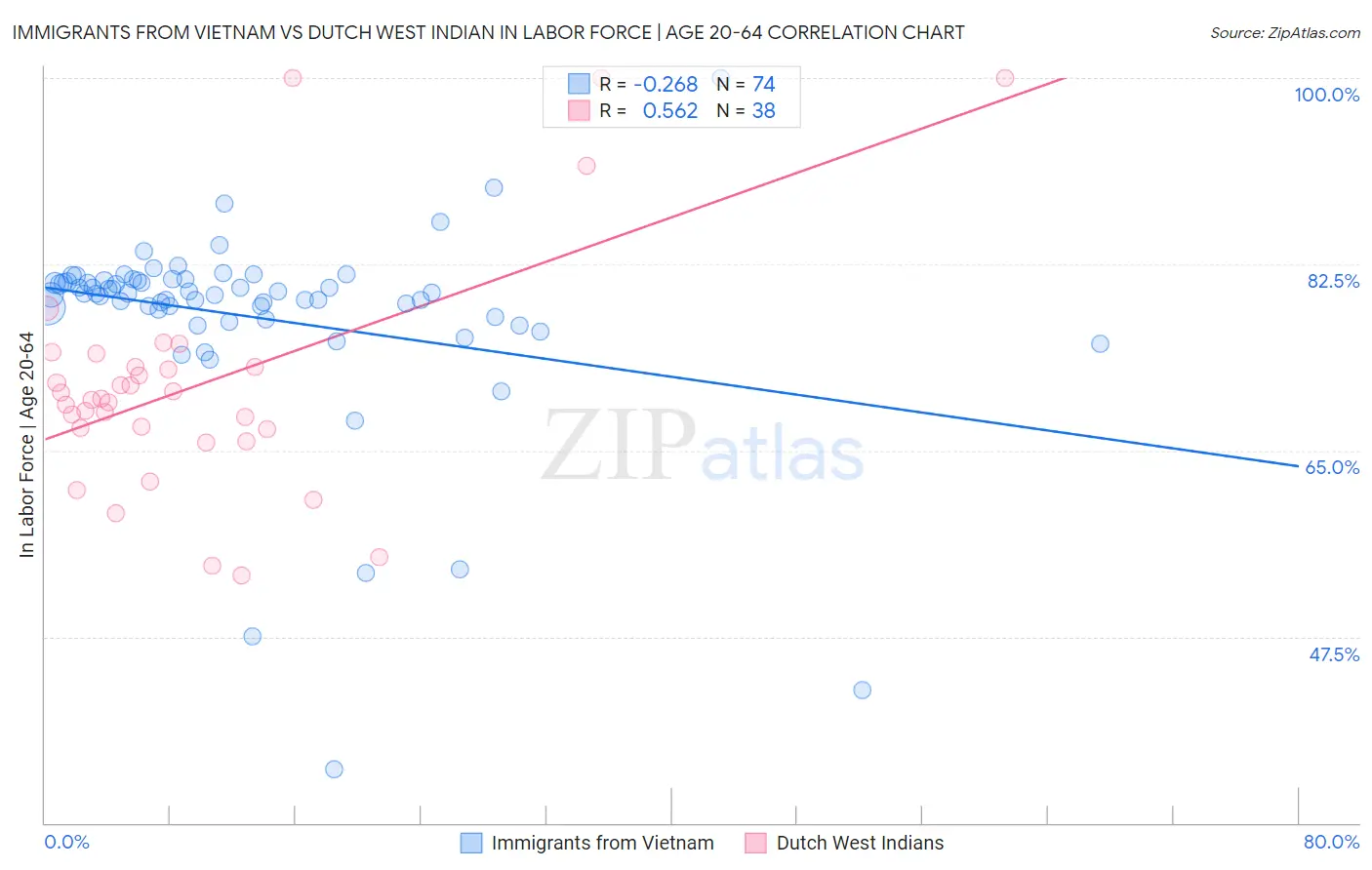 Immigrants from Vietnam vs Dutch West Indian In Labor Force | Age 20-64