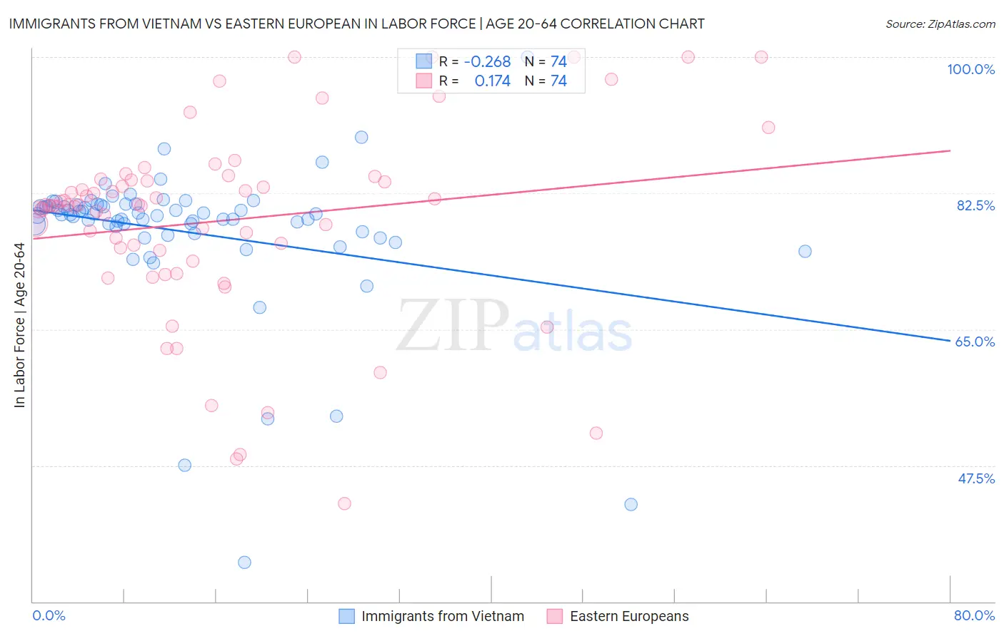 Immigrants from Vietnam vs Eastern European In Labor Force | Age 20-64