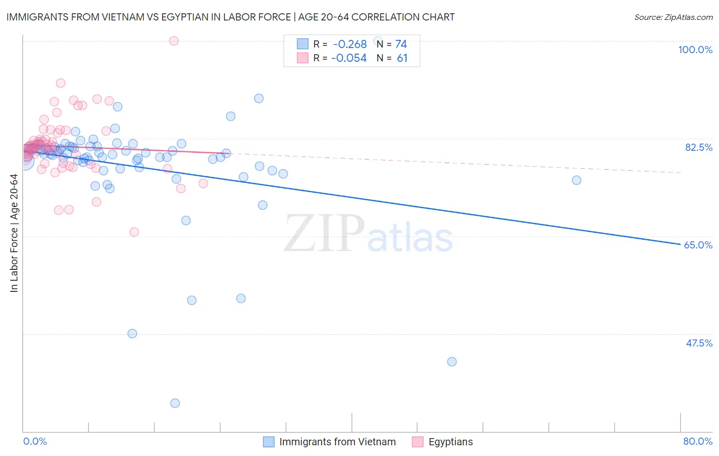 Immigrants from Vietnam vs Egyptian In Labor Force | Age 20-64